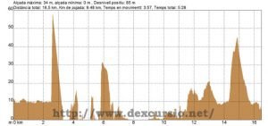 Perfil Mediterrània etapa 14: Palamós - Sant Feliu de Guíxols