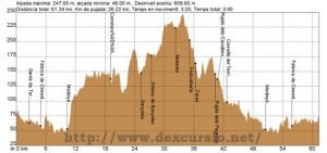 Perfil de Girona a Banyoles en Btt