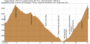 perfil Cavalls del Vent - Etapa 3