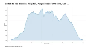 Perfil altimètric de la ruta al Puig Cornador i Puigdon