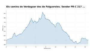 Perfil altimètric dels Camins de Verdaguer PR-C 217