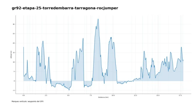 Perfil d'altitud de la ruta GR92 entre Torredembarra i Tarragona