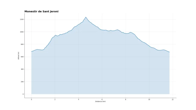 Perfil de la ruta Monestir a Sant Jeroni