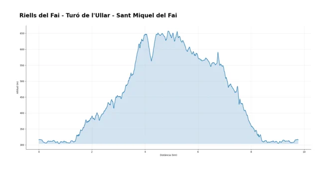 Perfil de la ruta a Sant Miquel del Fai