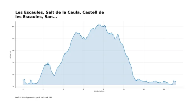 Perfil d'altitud de la ruta del Salt de la Caula, Castell de les Escaules i Santuari de la Salut
