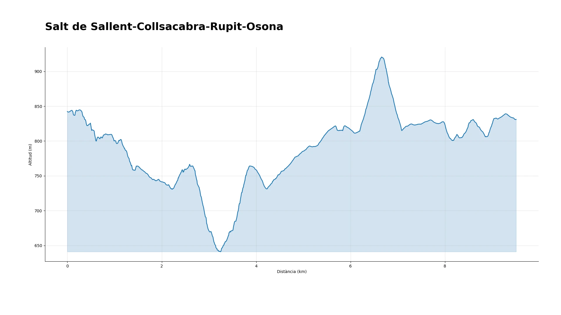 Perfil d'altitud de la ruta al Salt de Sallent