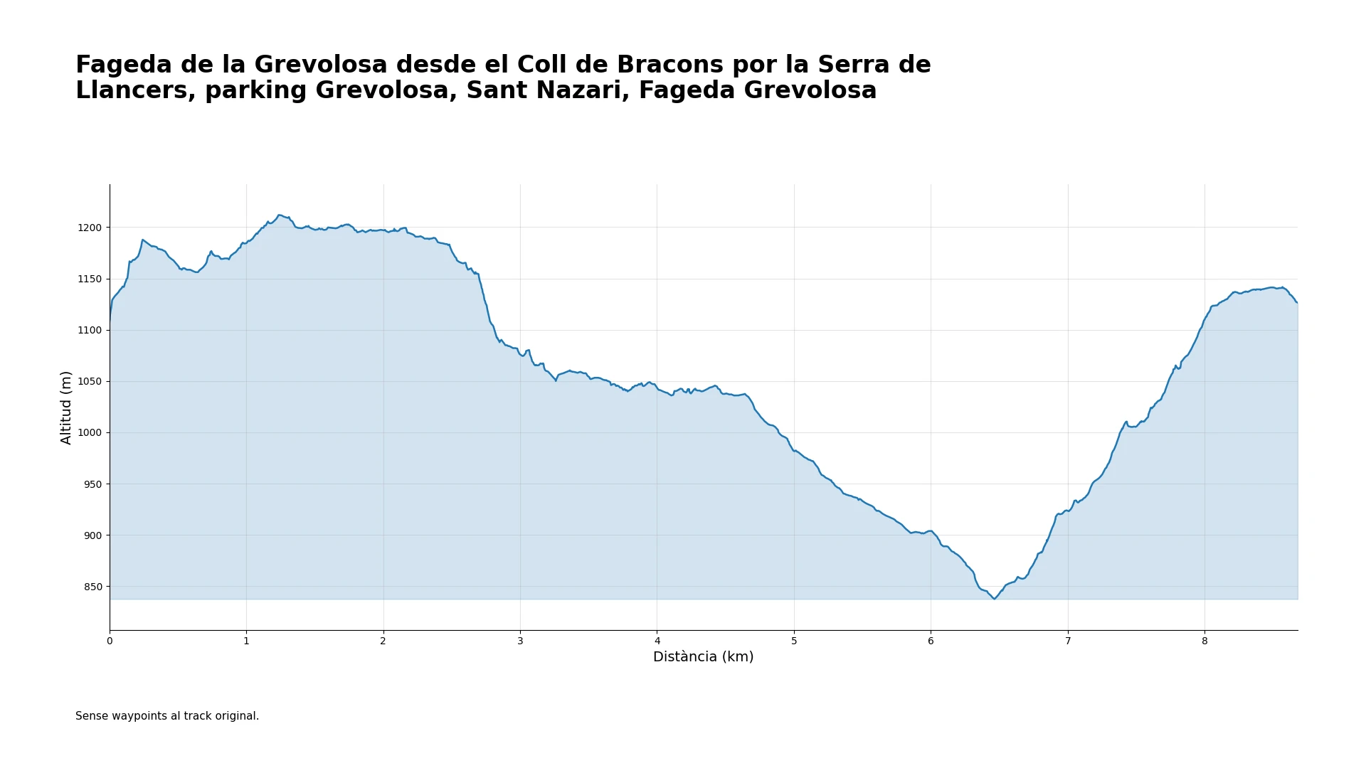 Perfil d'altitud de la ruta a la Fageda de la Grevolosa